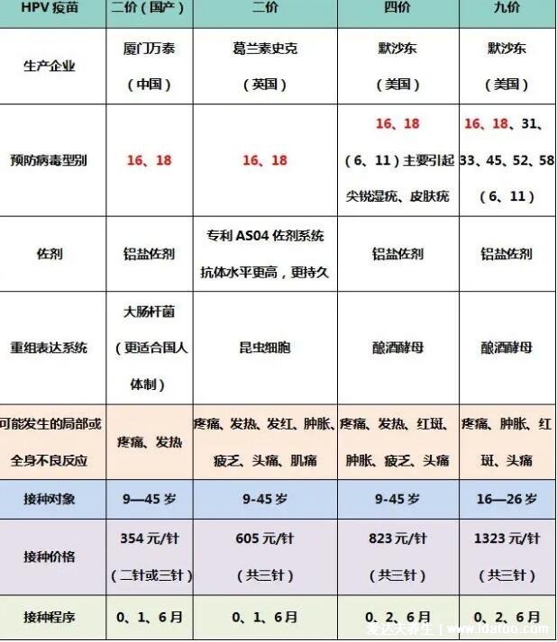 宫颈癌疫苗2价4价9价的年龄段多少钱